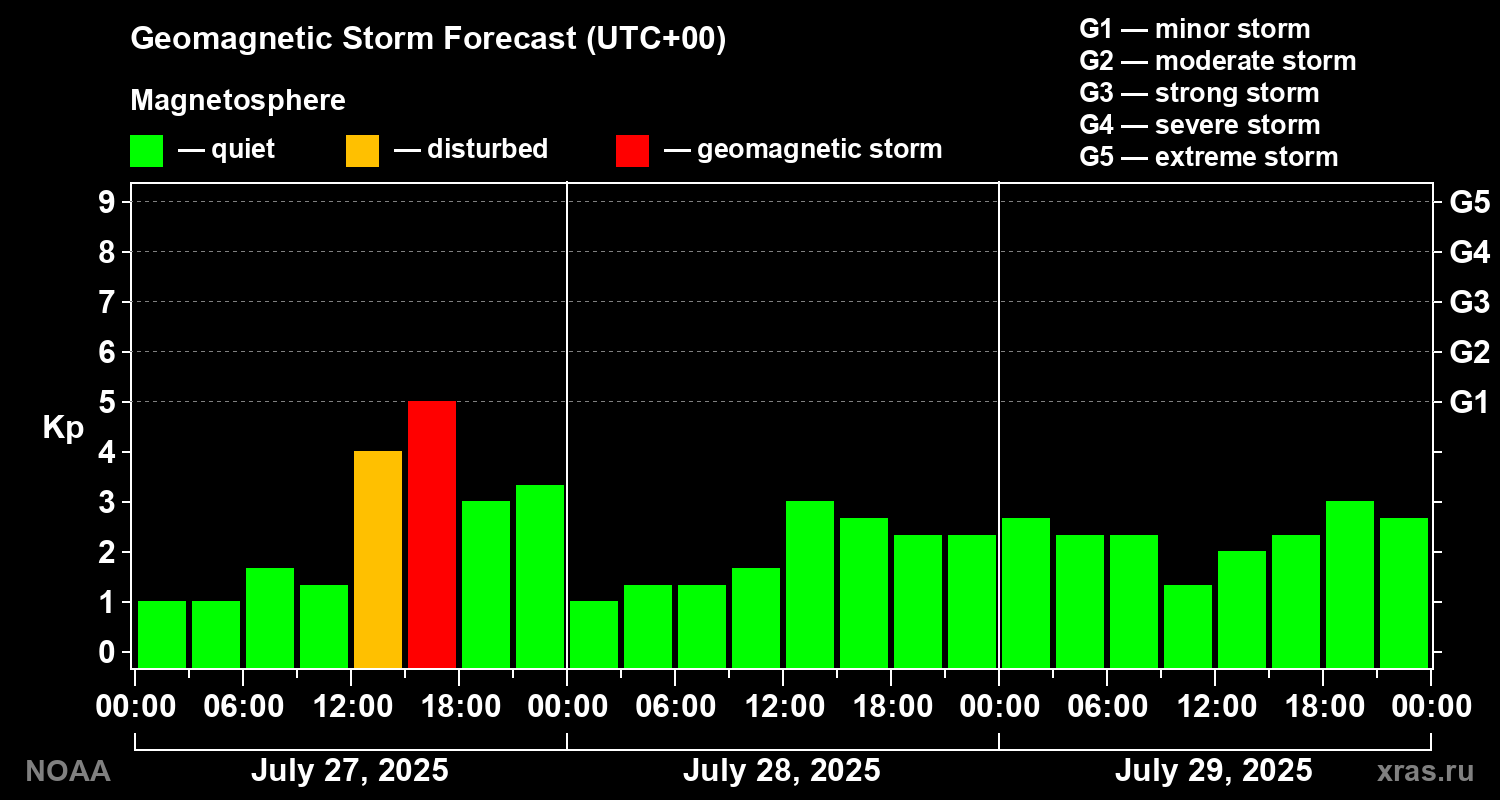 Geomagnetic index Kp forecast for three days