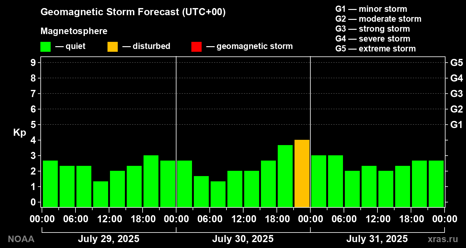 Geomagnetic index Kp forecast for three days