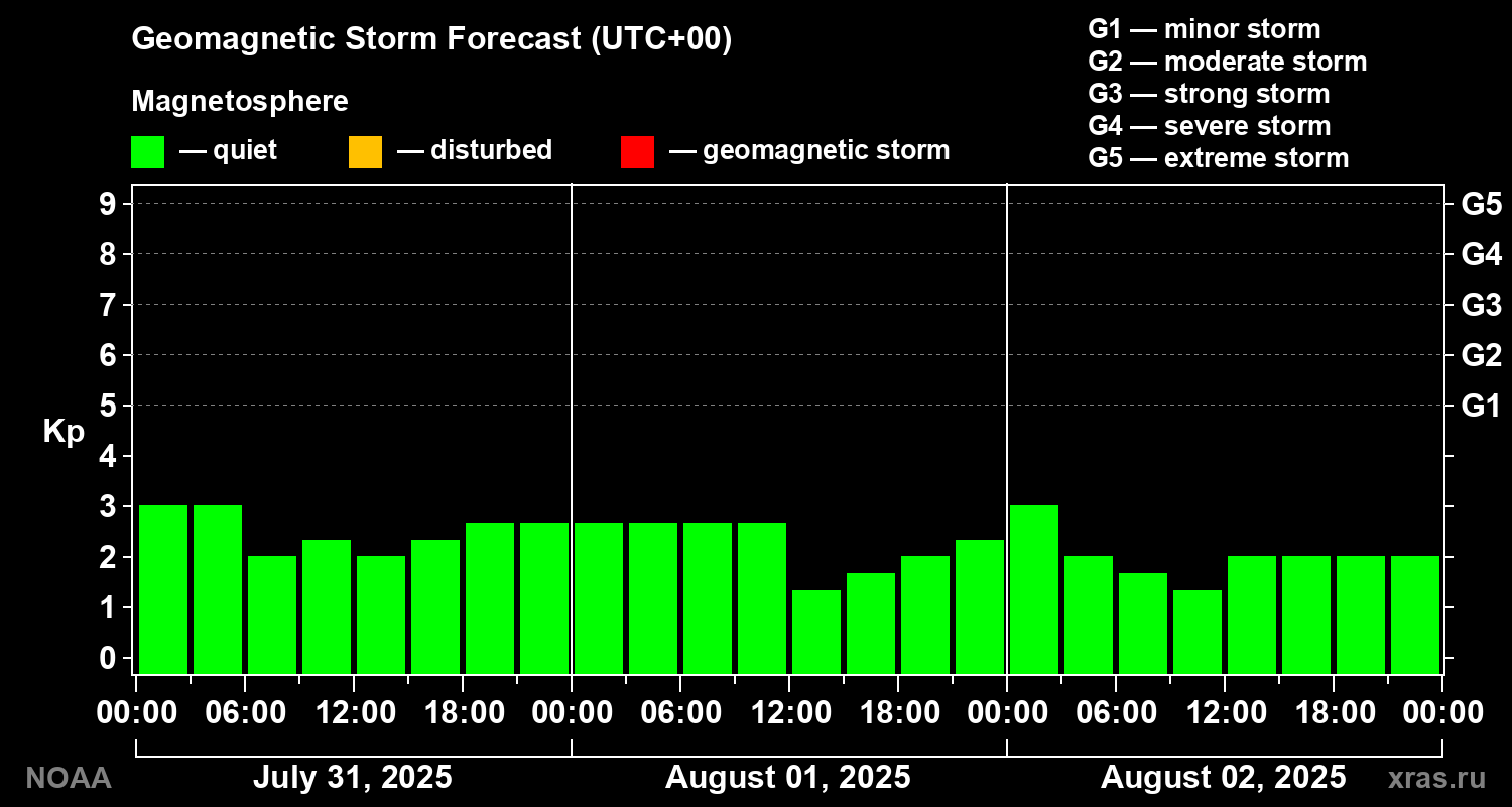 Geomagnetic index Kp forecast for three days