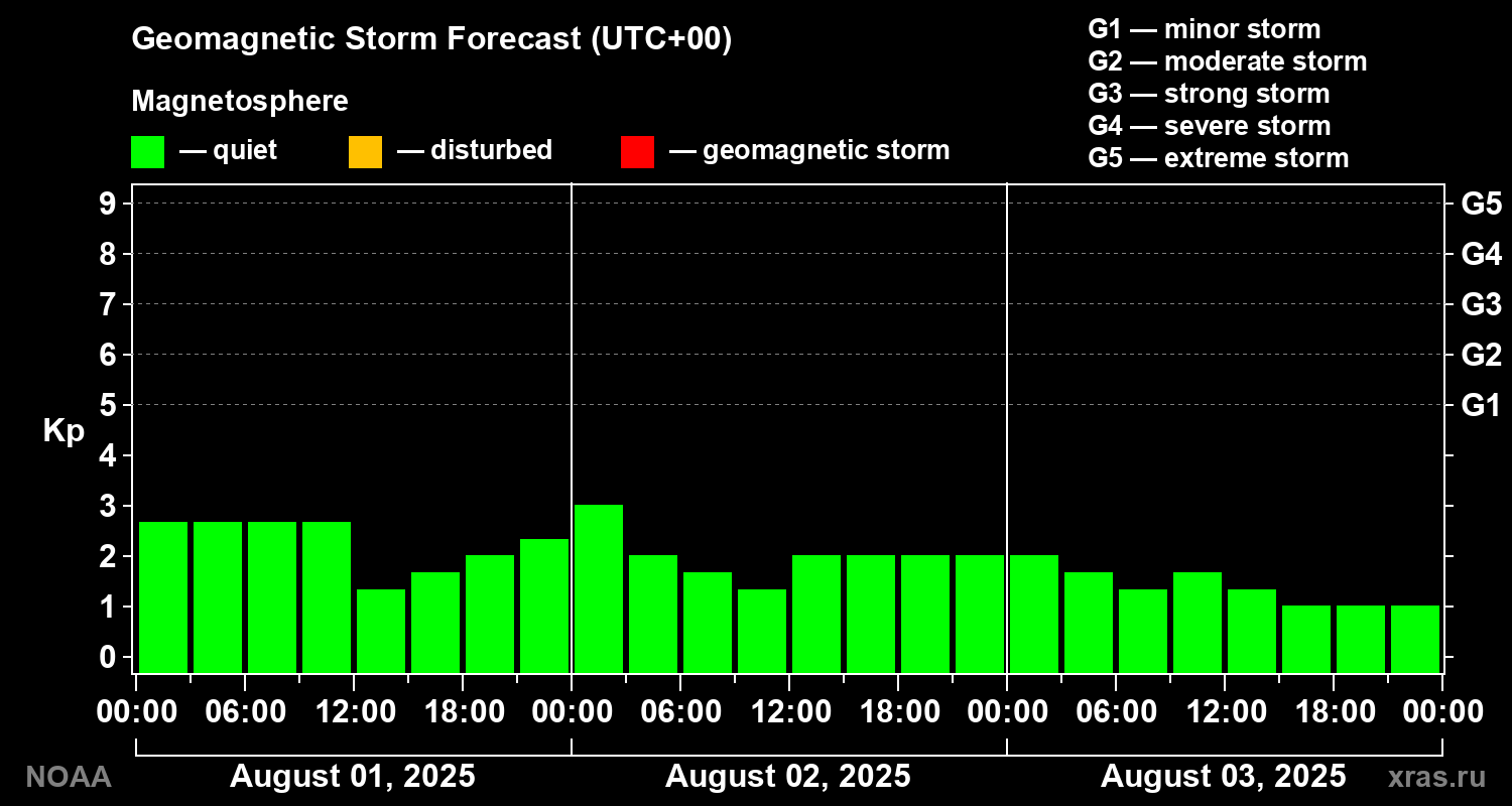 Geomagnetic index Kp forecast for three days