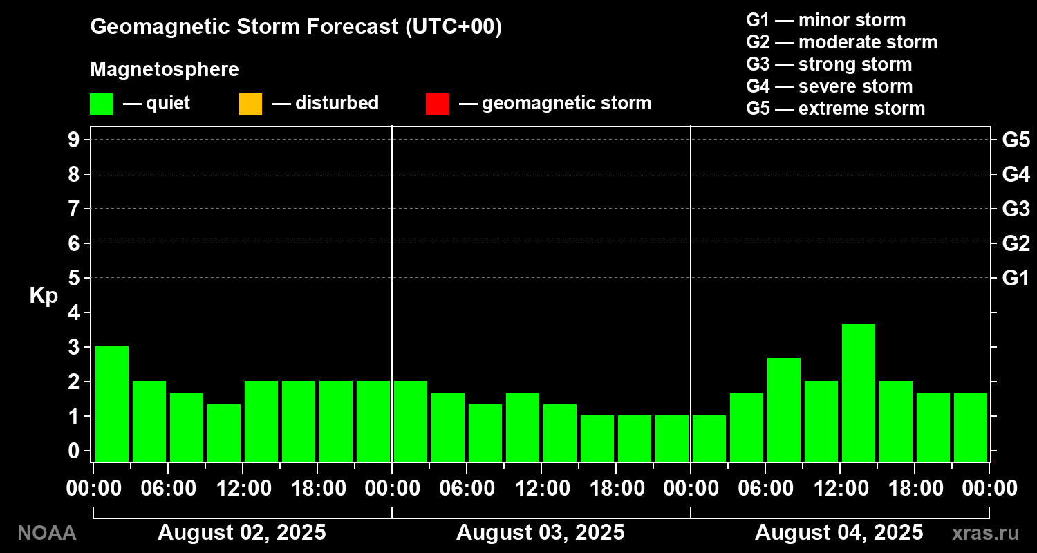 Geomagnetic index Kp forecast for three days