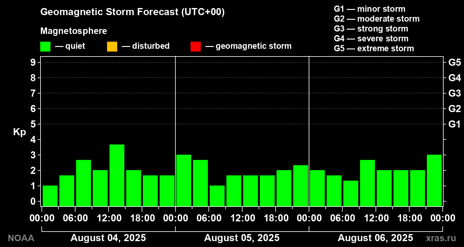Geomagnetic index Kp forecast for three days