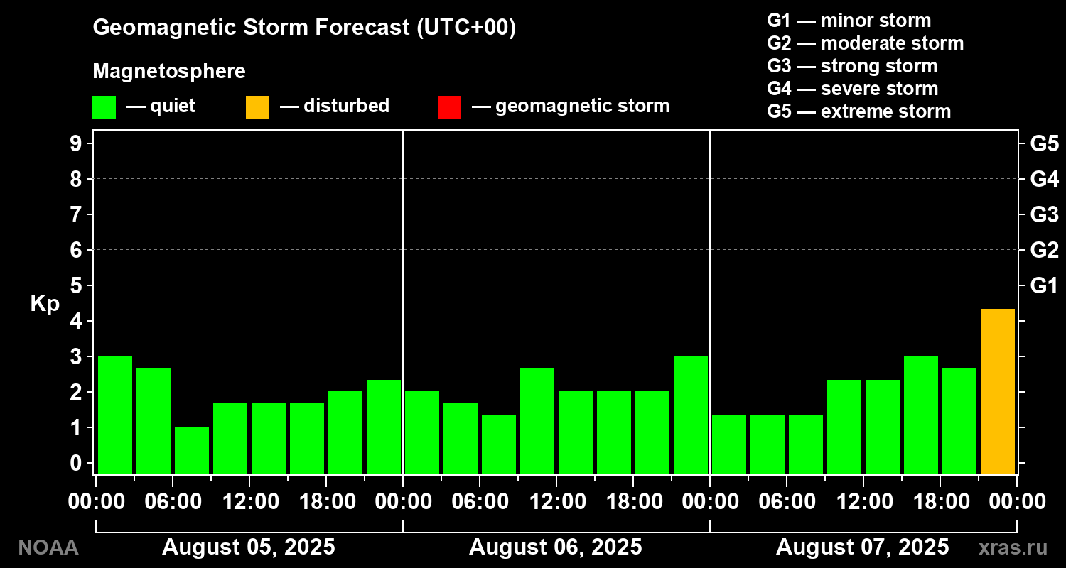 Geomagnetic index Kp forecast for three days