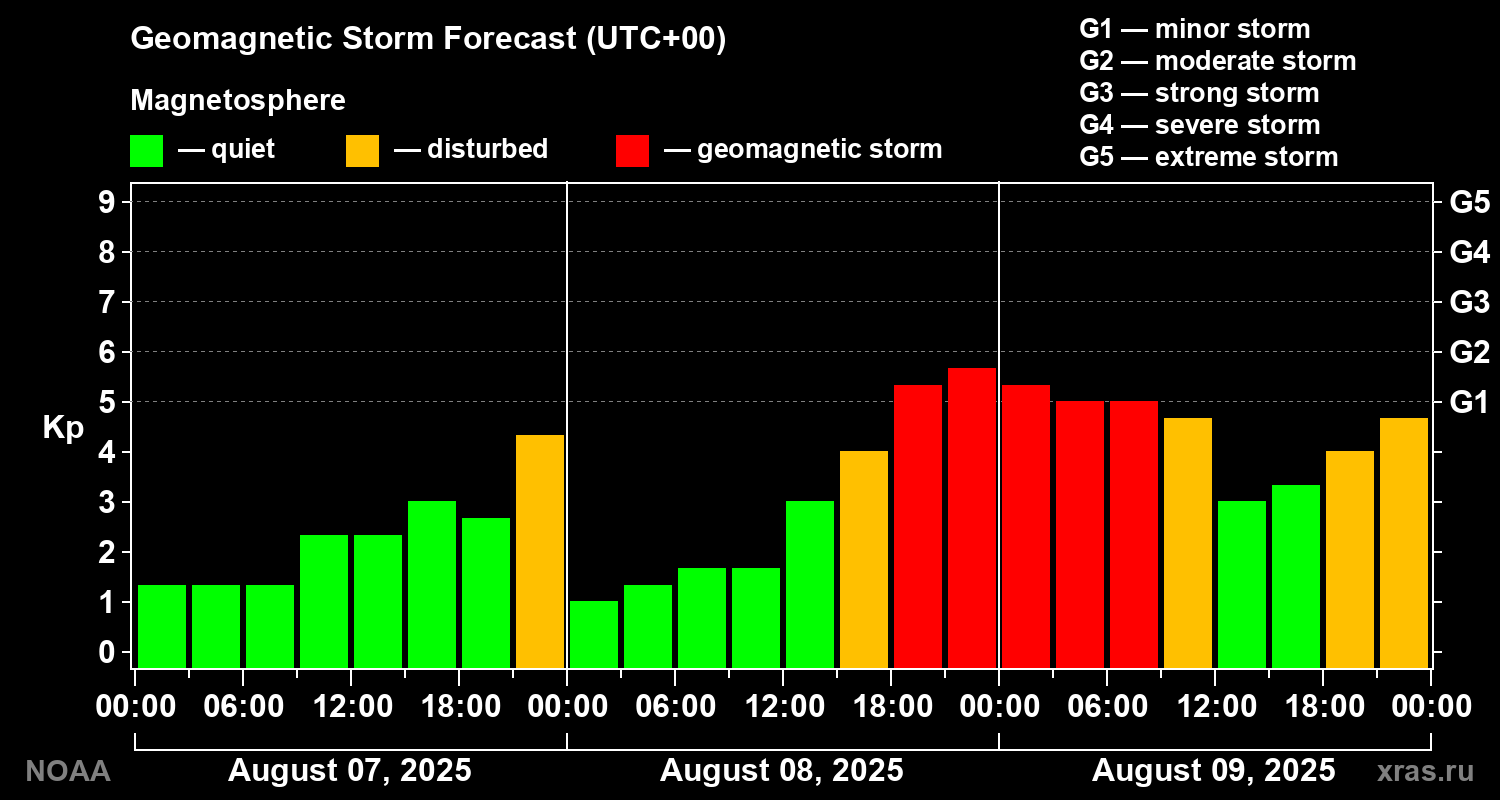 Geomagnetic index Kp forecast for three days