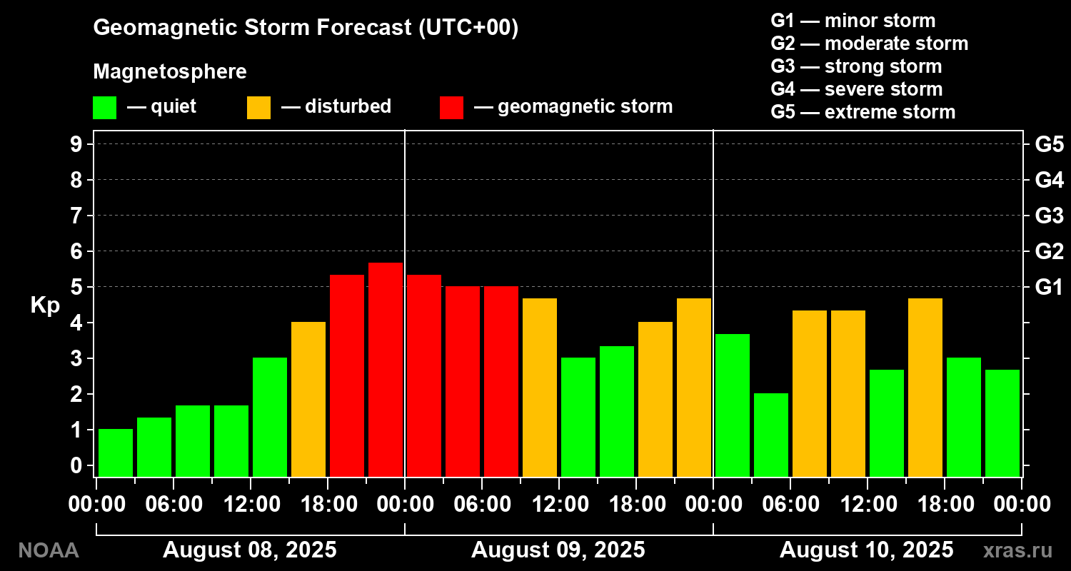 Geomagnetic index Kp forecast for three days