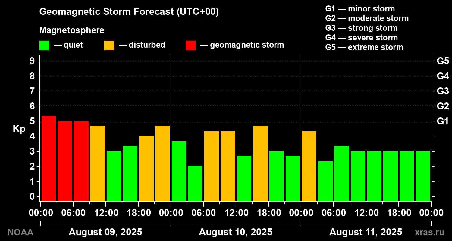 Geomagnetic index Kp forecast for three days