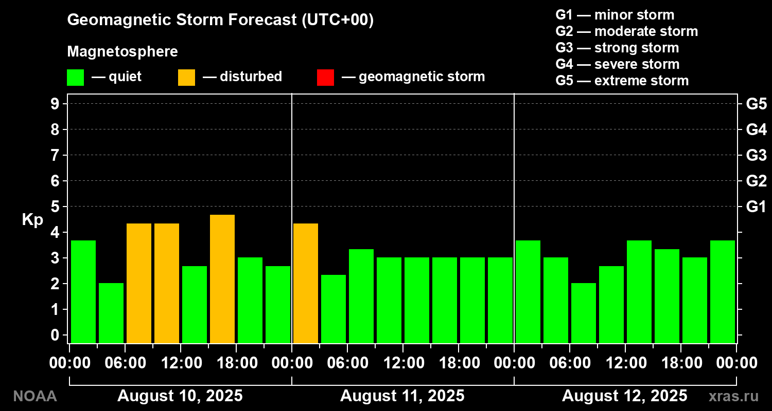 Geomagnetic index Kp forecast for three days