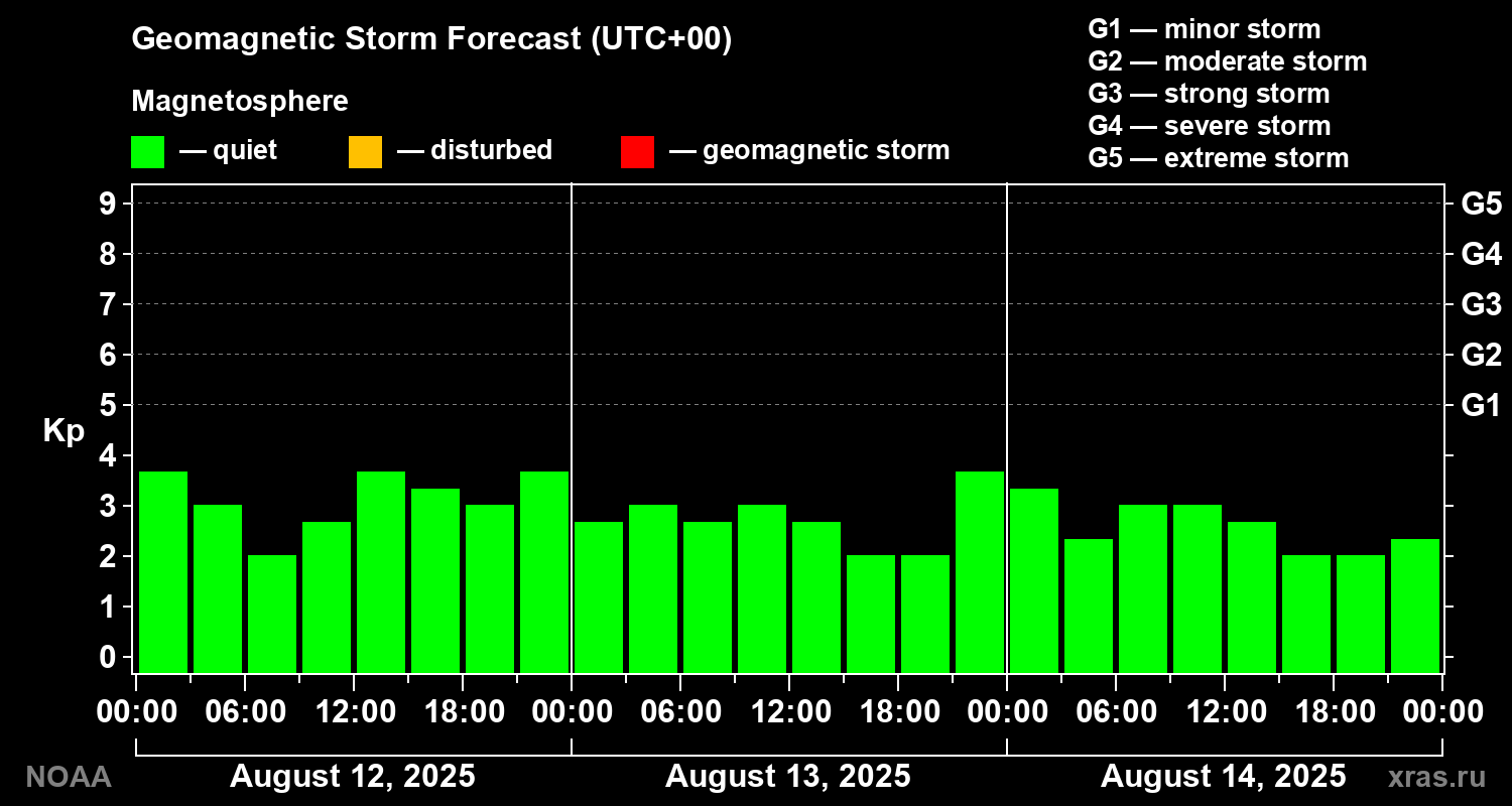 Geomagnetic index Kp forecast for three days