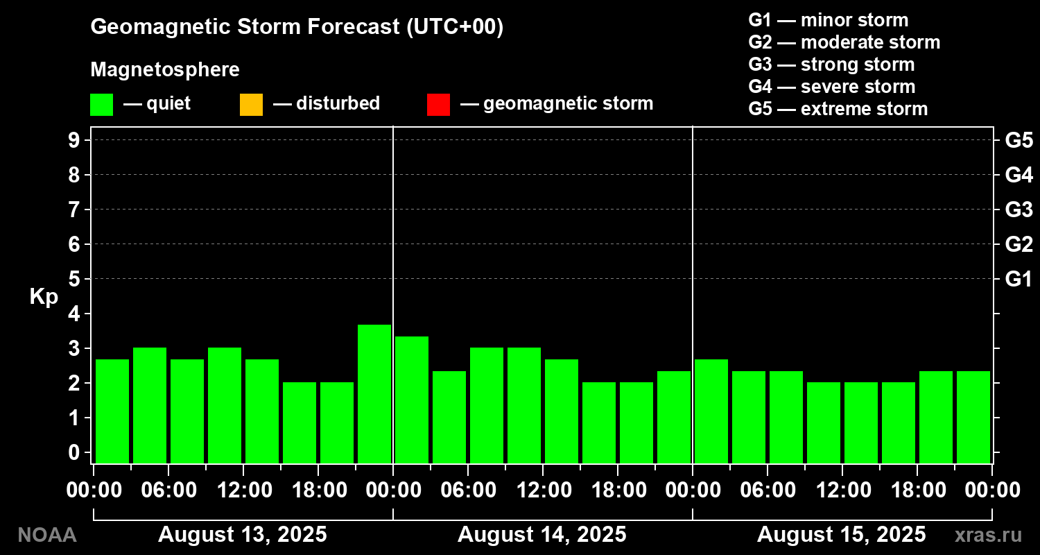 Geomagnetic index Kp forecast for three days