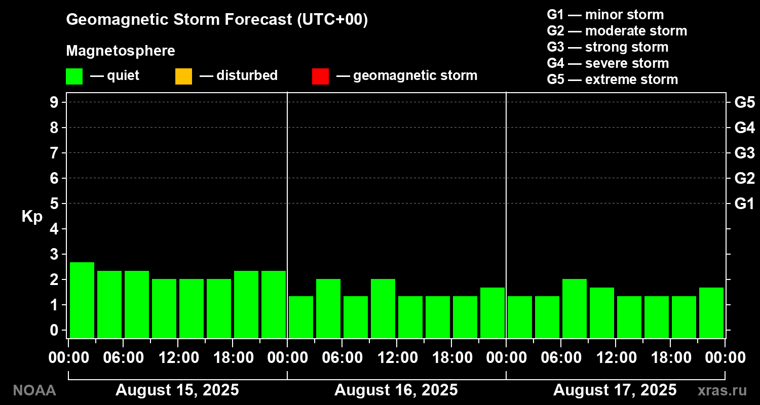 Geomagnetic index Kp forecast for three days