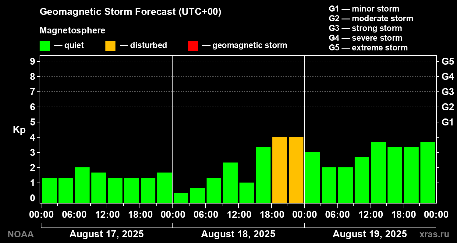 Geomagnetic index Kp forecast for three days