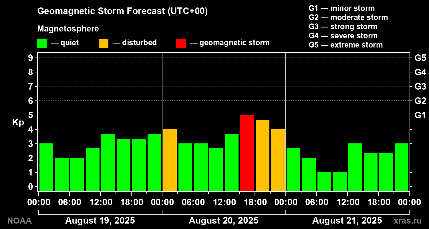 Geomagnetic index Kp forecast for three days