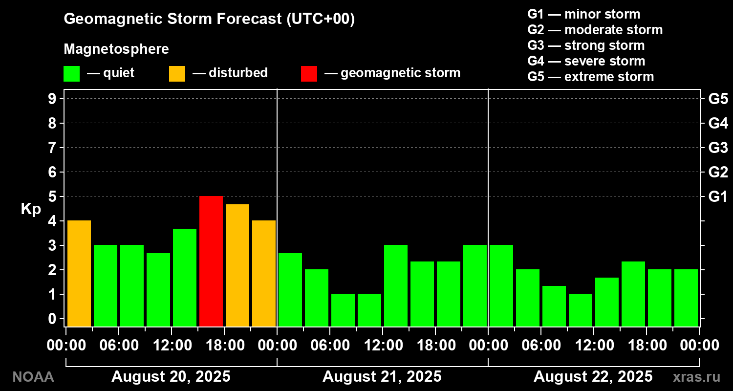 Geomagnetic index Kp forecast for three days