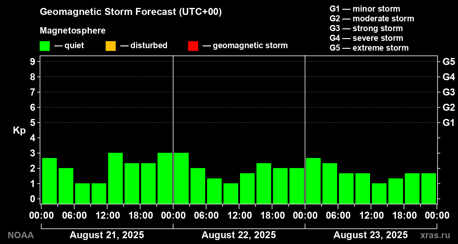 Geomagnetic index Kp forecast for three days