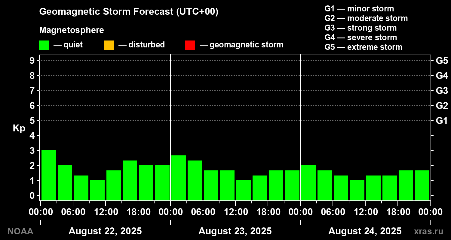 Geomagnetic index Kp forecast for three days