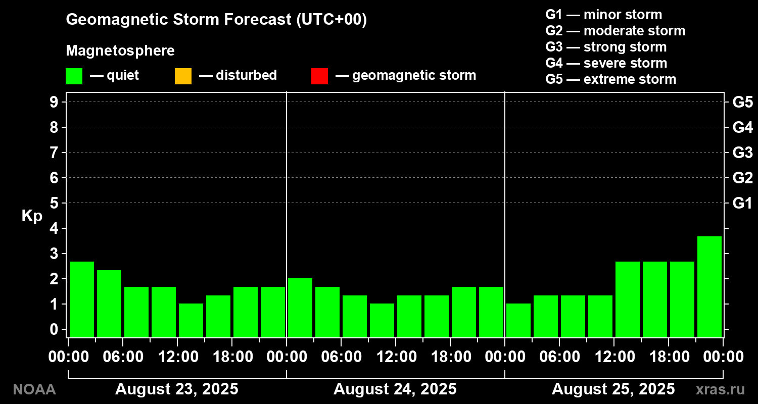 Geomagnetic index Kp forecast for three days