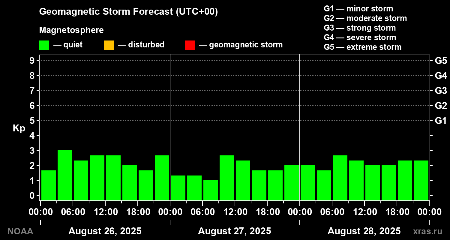 Geomagnetic index Kp forecast for three days