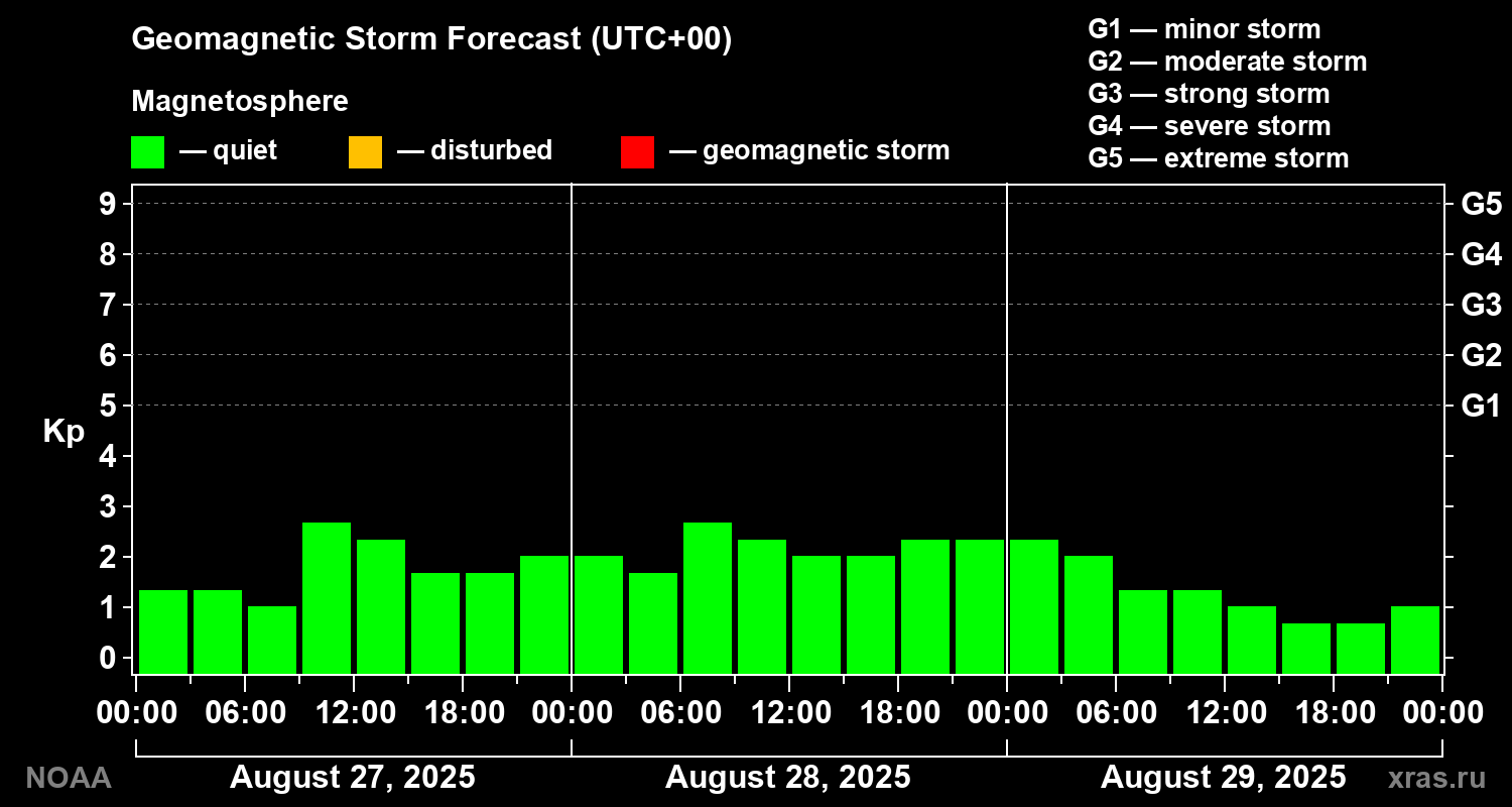 Geomagnetic index Kp forecast for three days