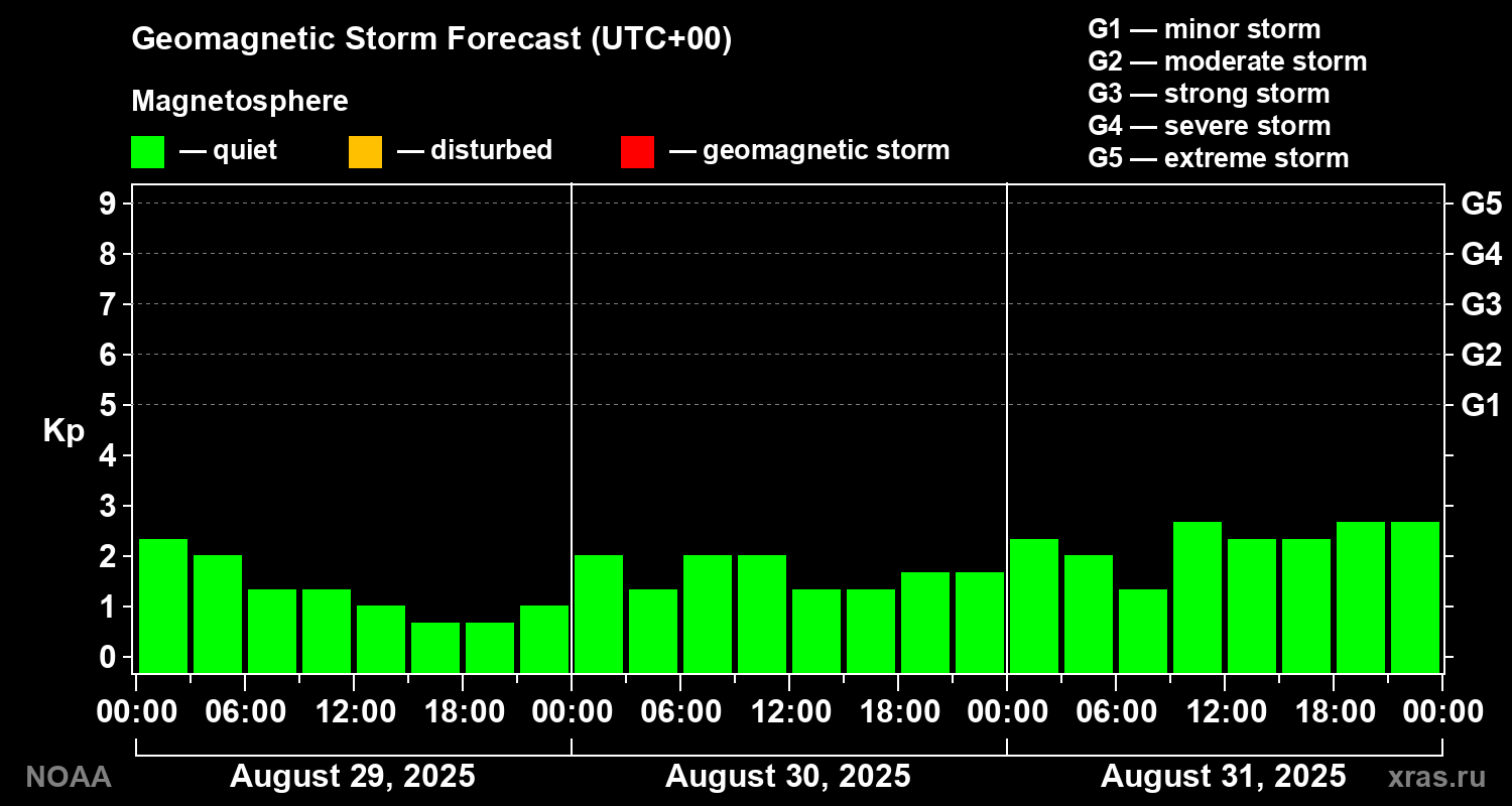 Geomagnetic index Kp forecast for three days