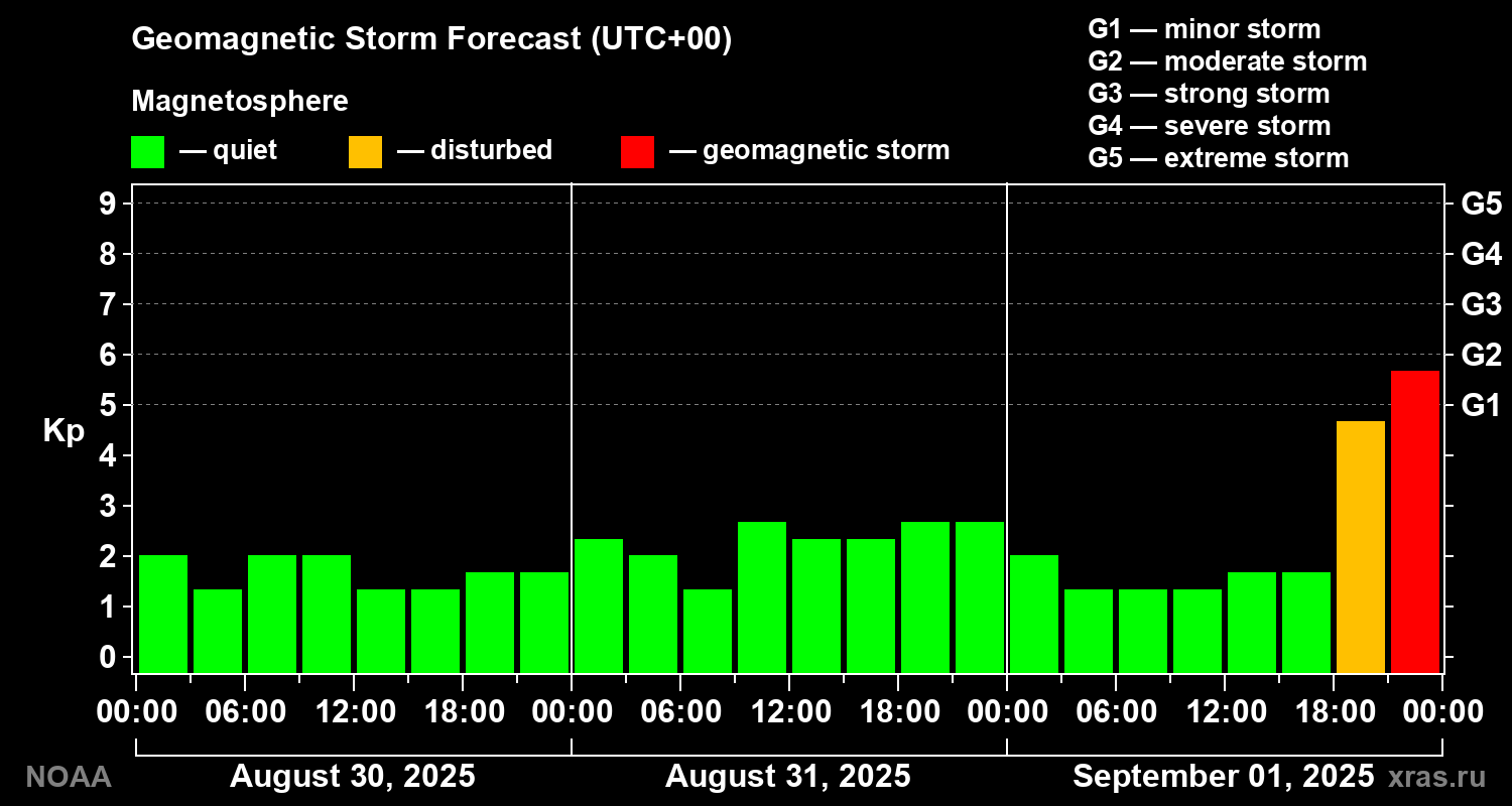 Geomagnetic index Kp forecast for three days