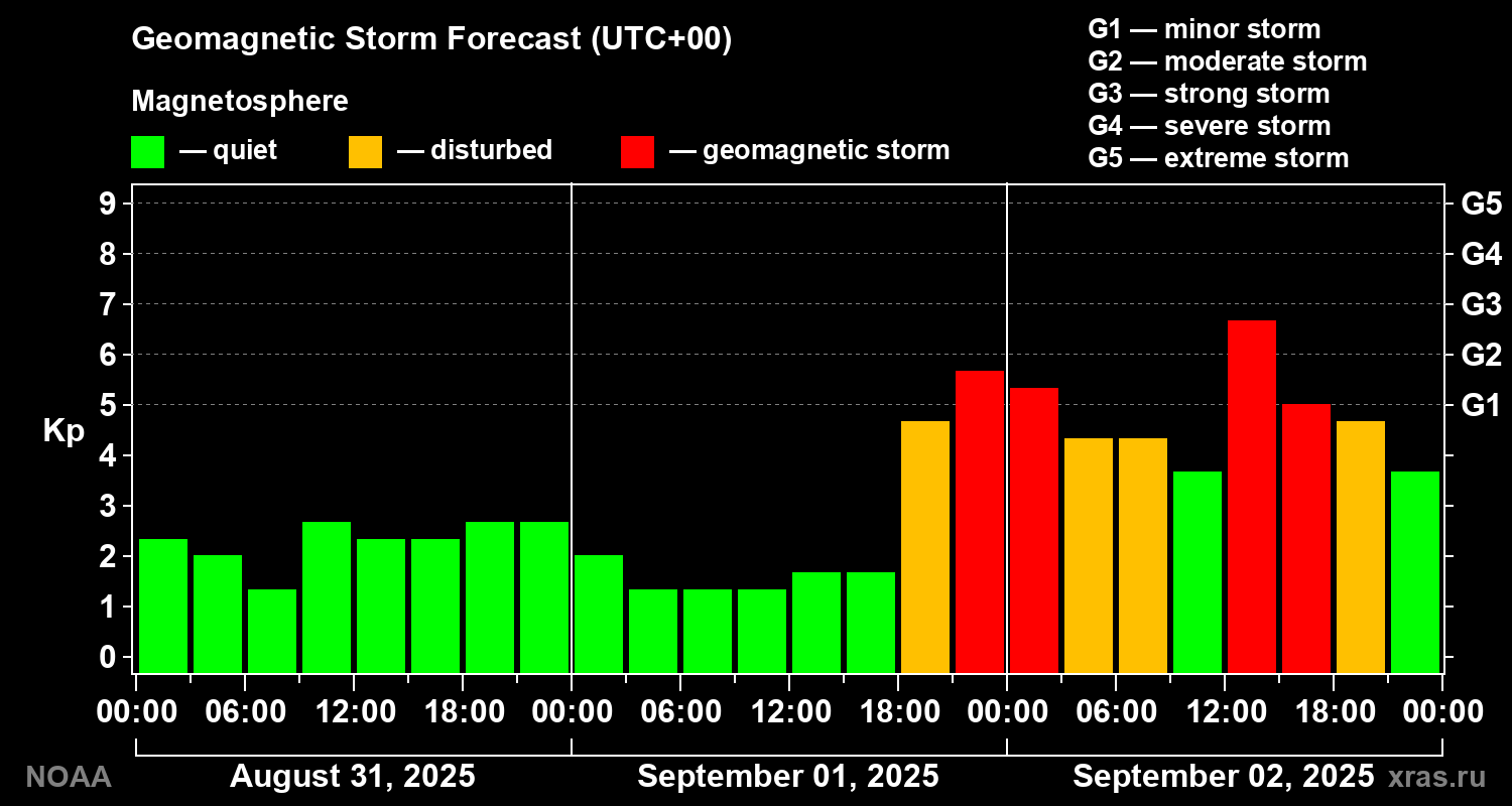 Geomagnetic index Kp forecast for three days