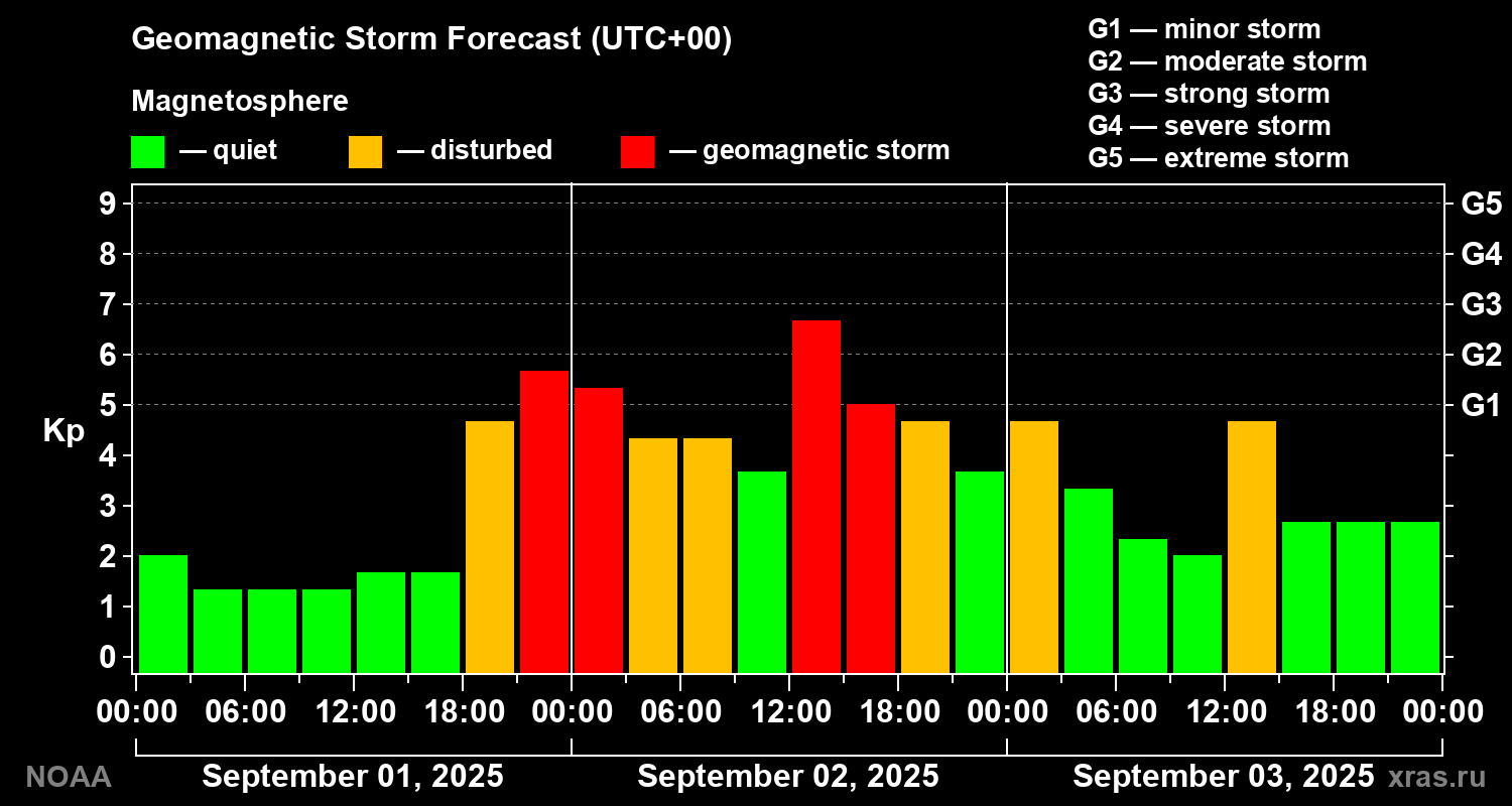 Geomagnetic index Kp forecast for three days