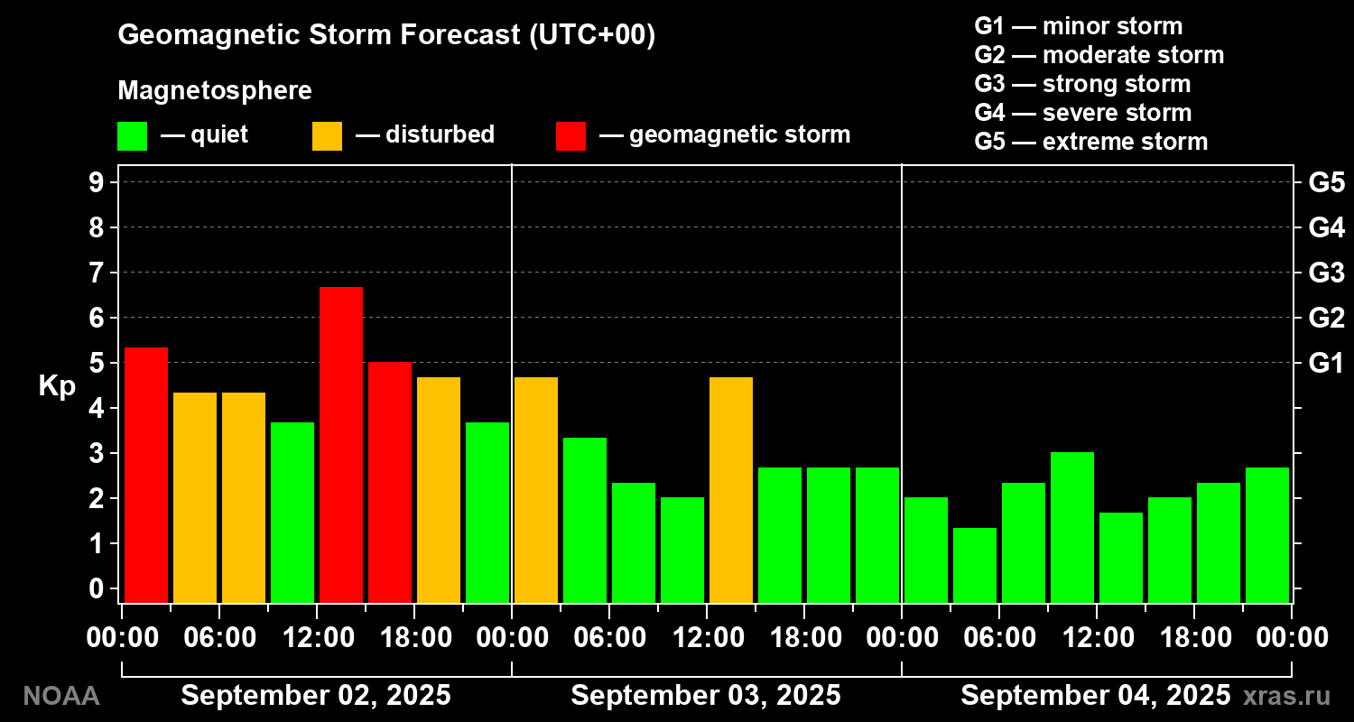 Geomagnetic index Kp forecast for three days