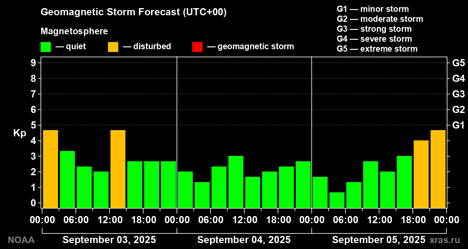 Geomagnetic index Kp forecast for three days