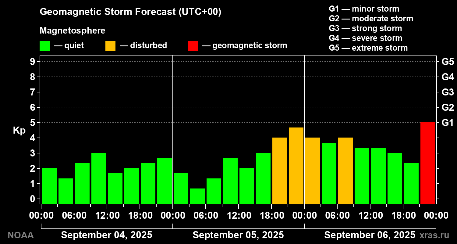 Geomagnetic index Kp forecast for three days