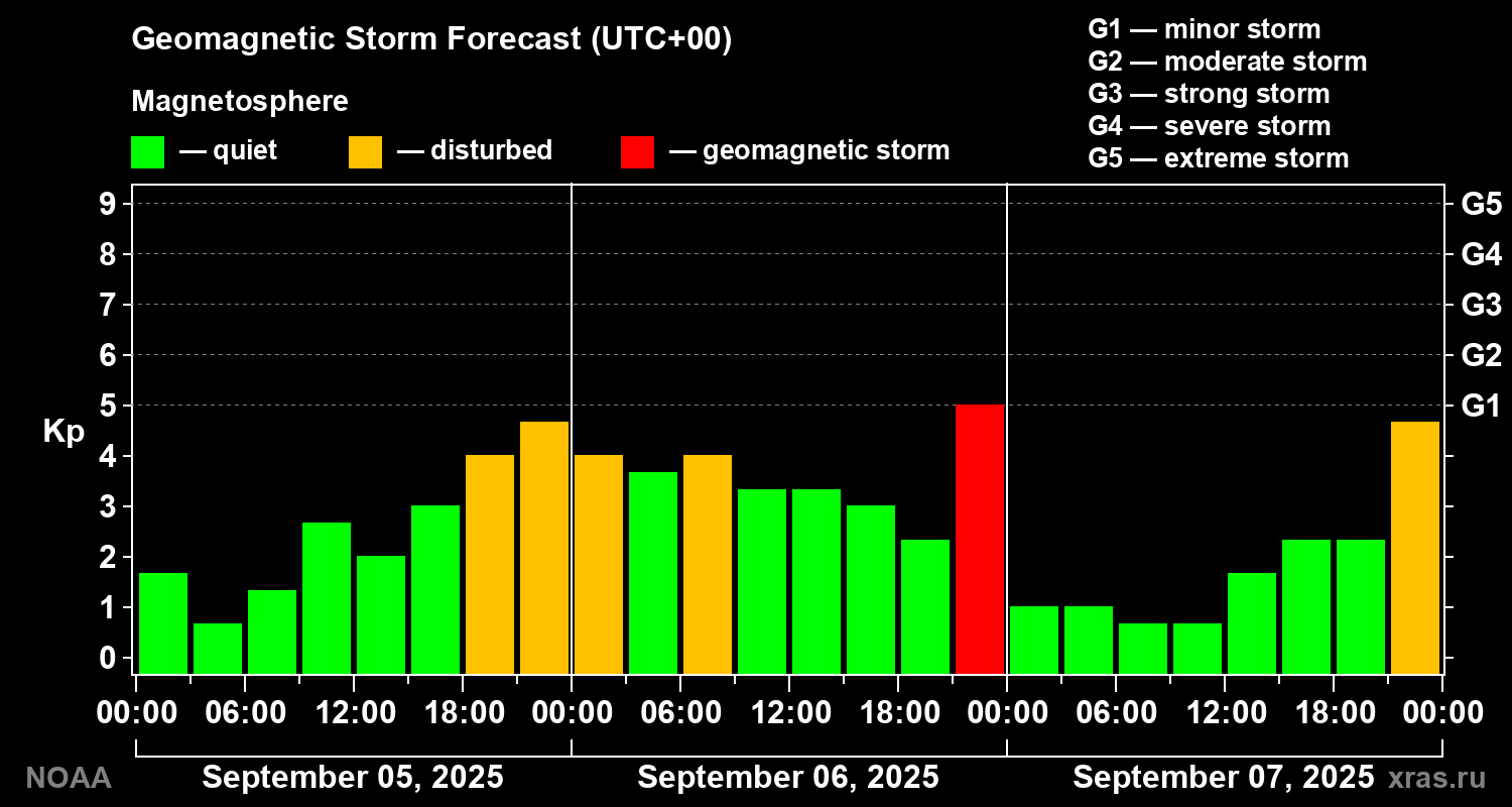 Geomagnetic index Kp forecast for three days