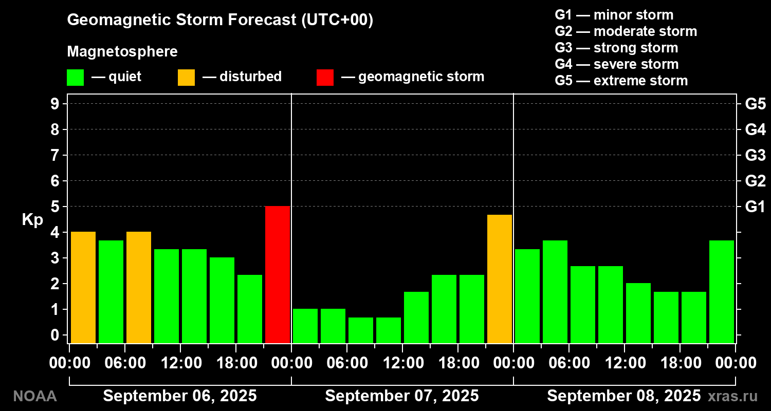 Geomagnetic index Kp forecast for three days