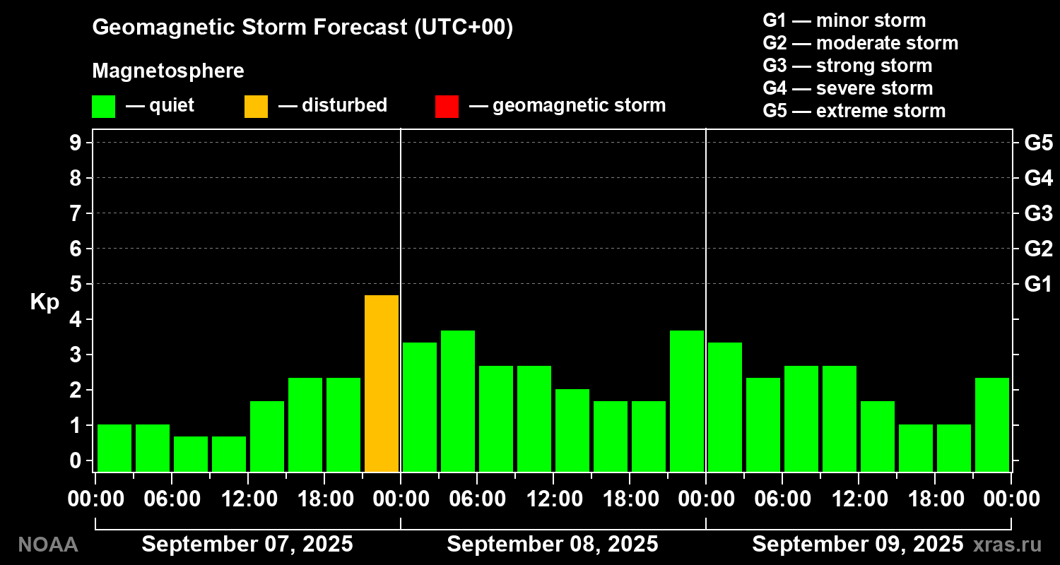 Geomagnetic index Kp forecast for three days