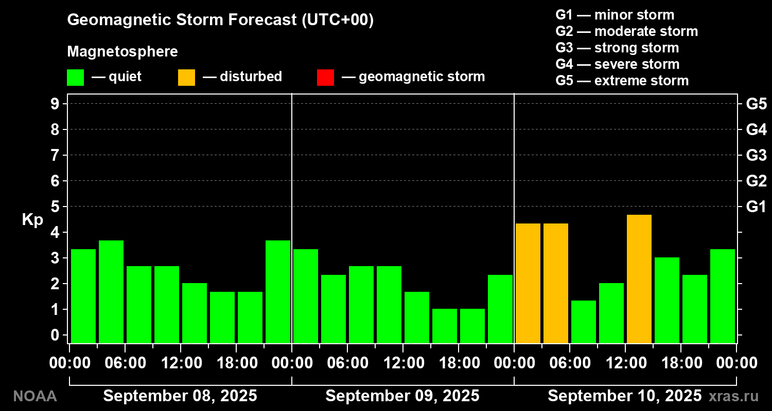 Geomagnetic index Kp forecast for three days