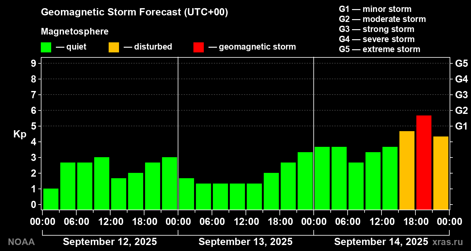 Geomagnetic index Kp forecast for three days