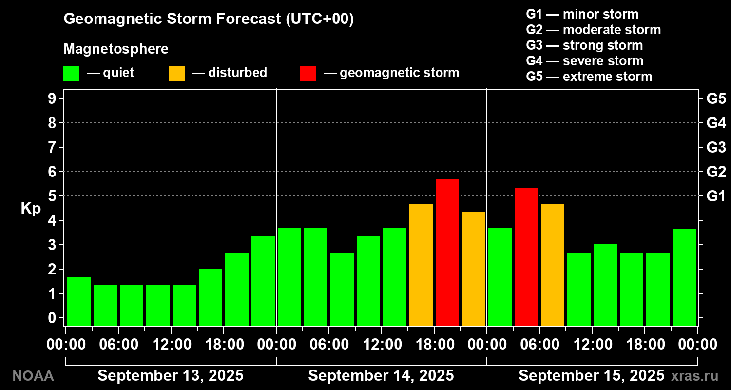 Geomagnetic index Kp forecast for three days