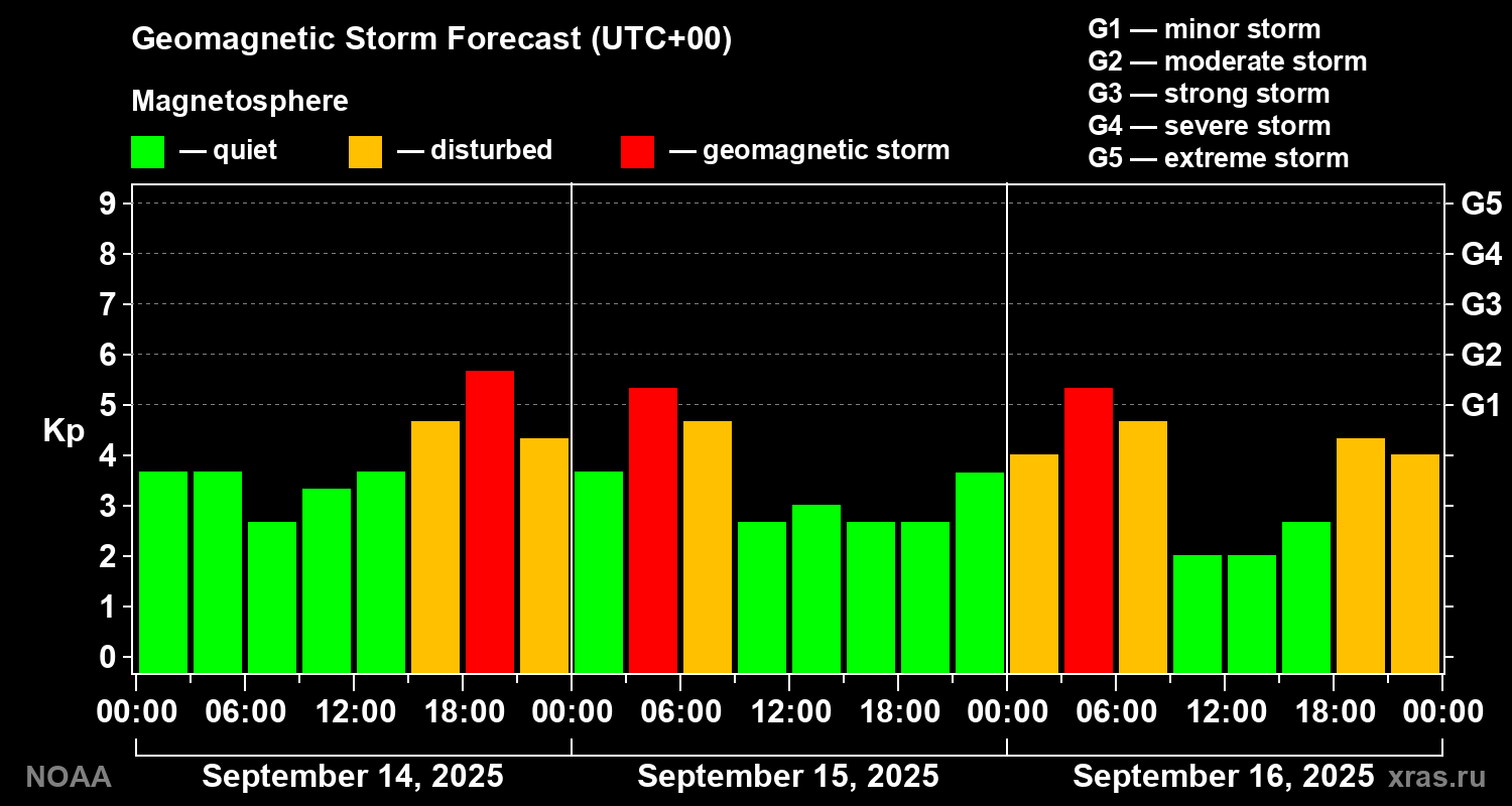 Geomagnetic index Kp forecast for three days
