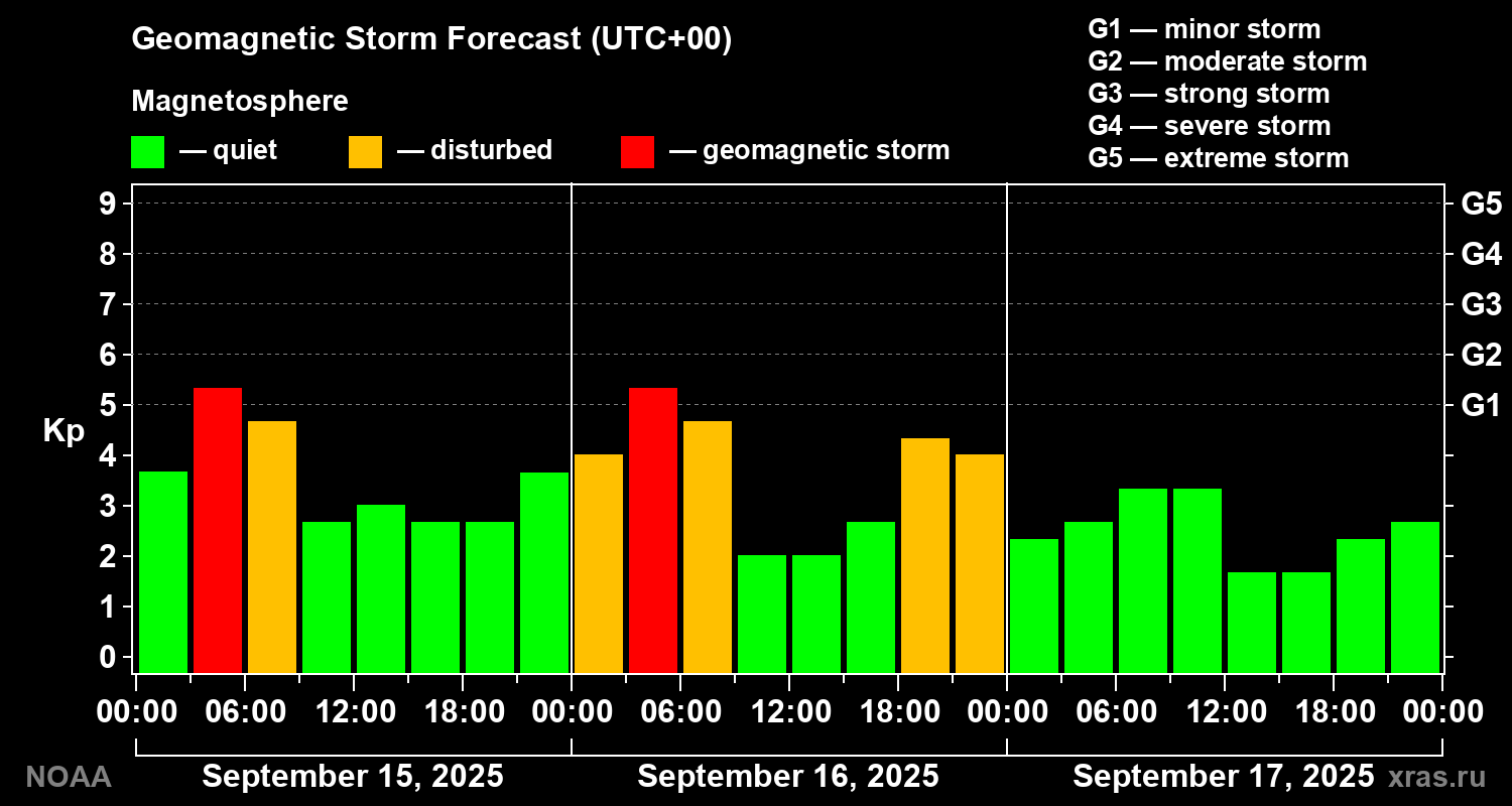 Geomagnetic index Kp forecast for three days