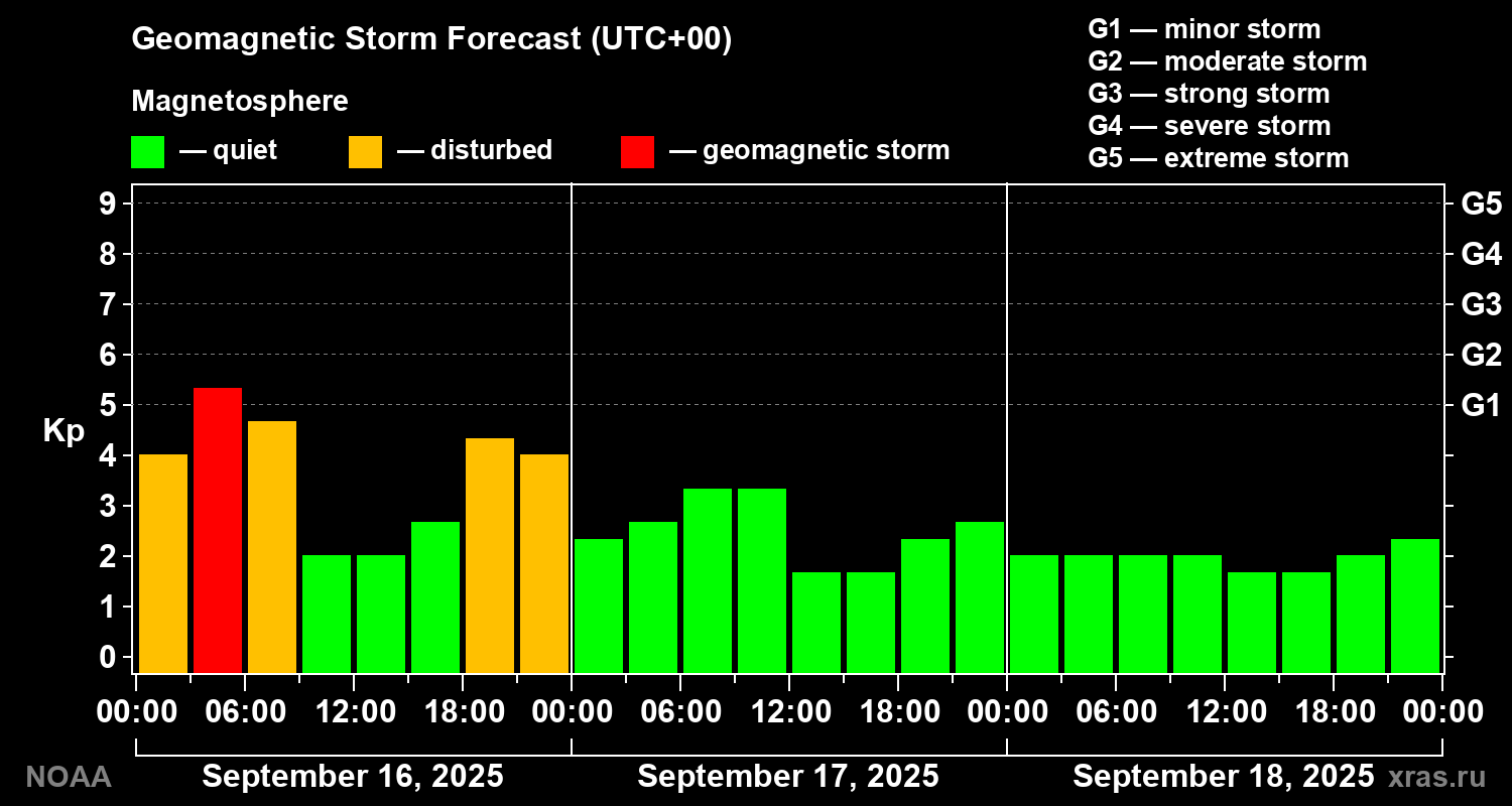 Geomagnetic index Kp forecast for three days