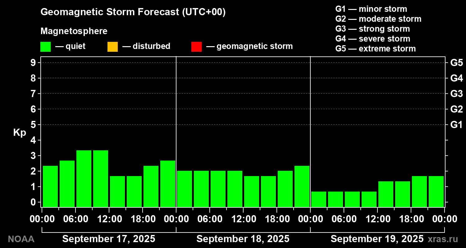 Geomagnetic index Kp forecast for three days