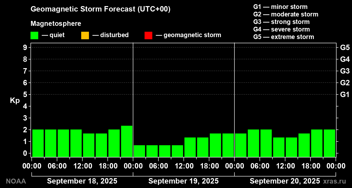 Geomagnetic index Kp forecast for three days