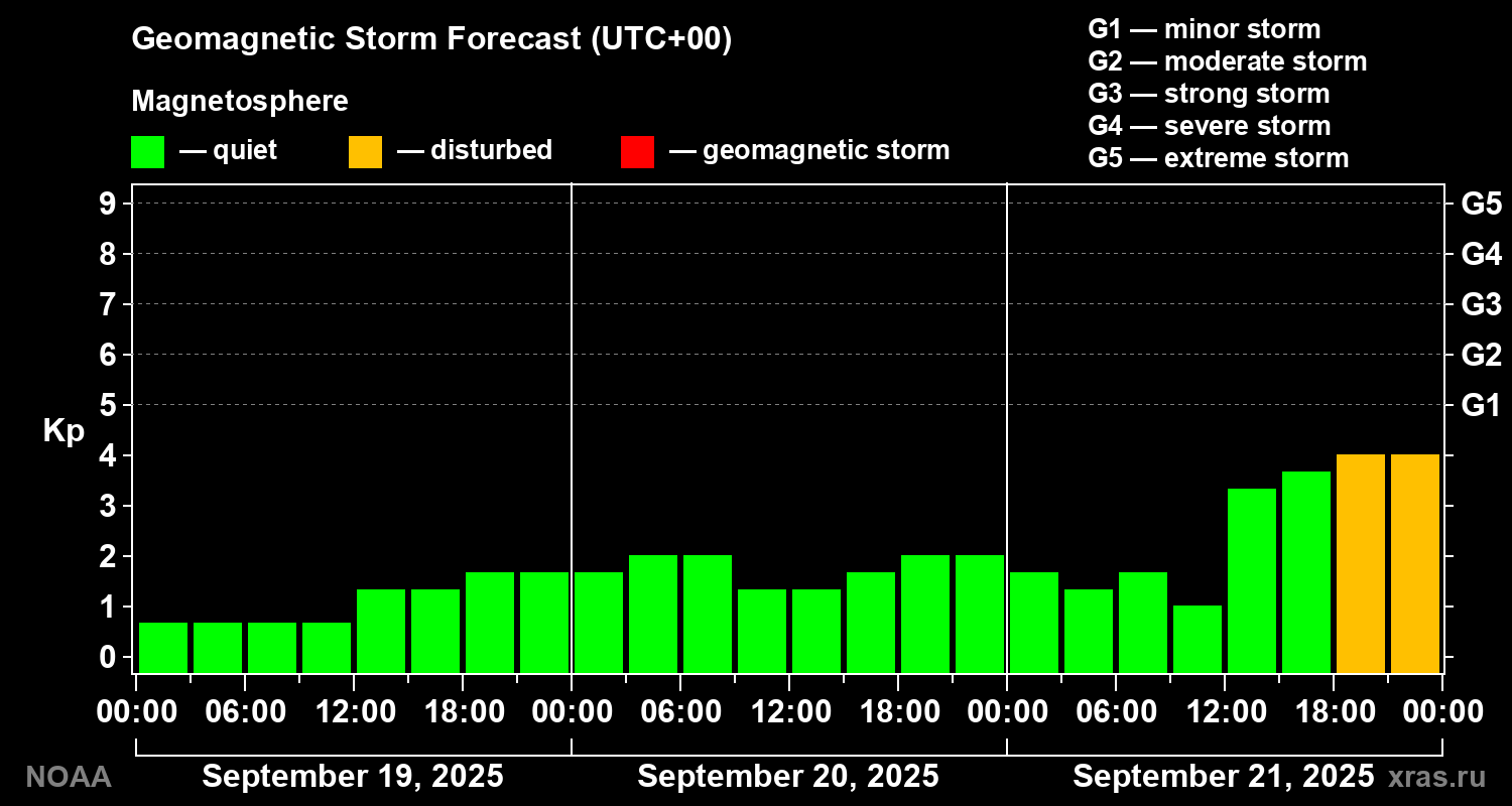 Geomagnetic index Kp forecast for three days