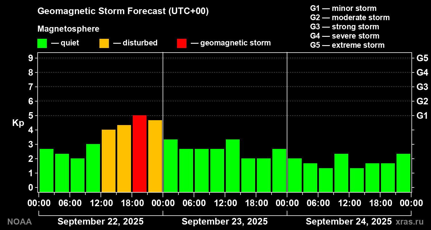 Geomagnetic index Kp forecast for three days