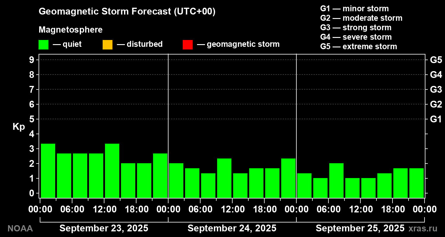 Geomagnetic index Kp forecast for three days