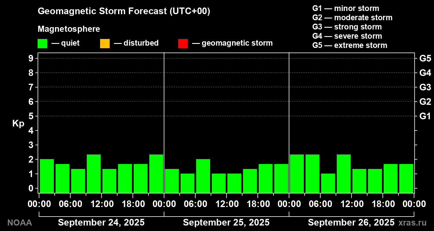 Geomagnetic index Kp forecast for three days