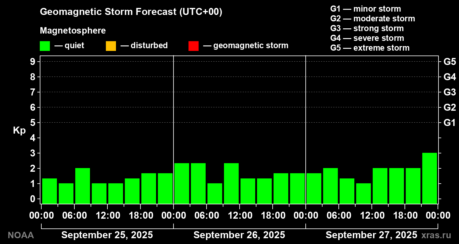 Geomagnetic index Kp forecast for three days