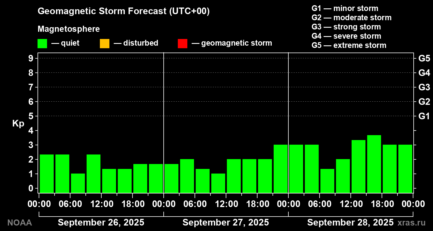 Geomagnetic index Kp forecast for three days