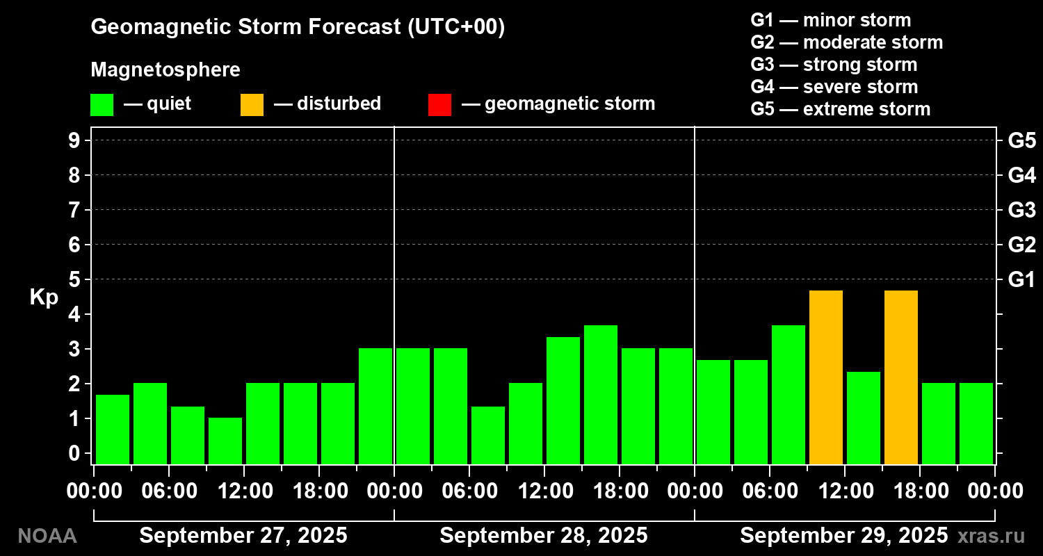 Geomagnetic index Kp forecast for three days