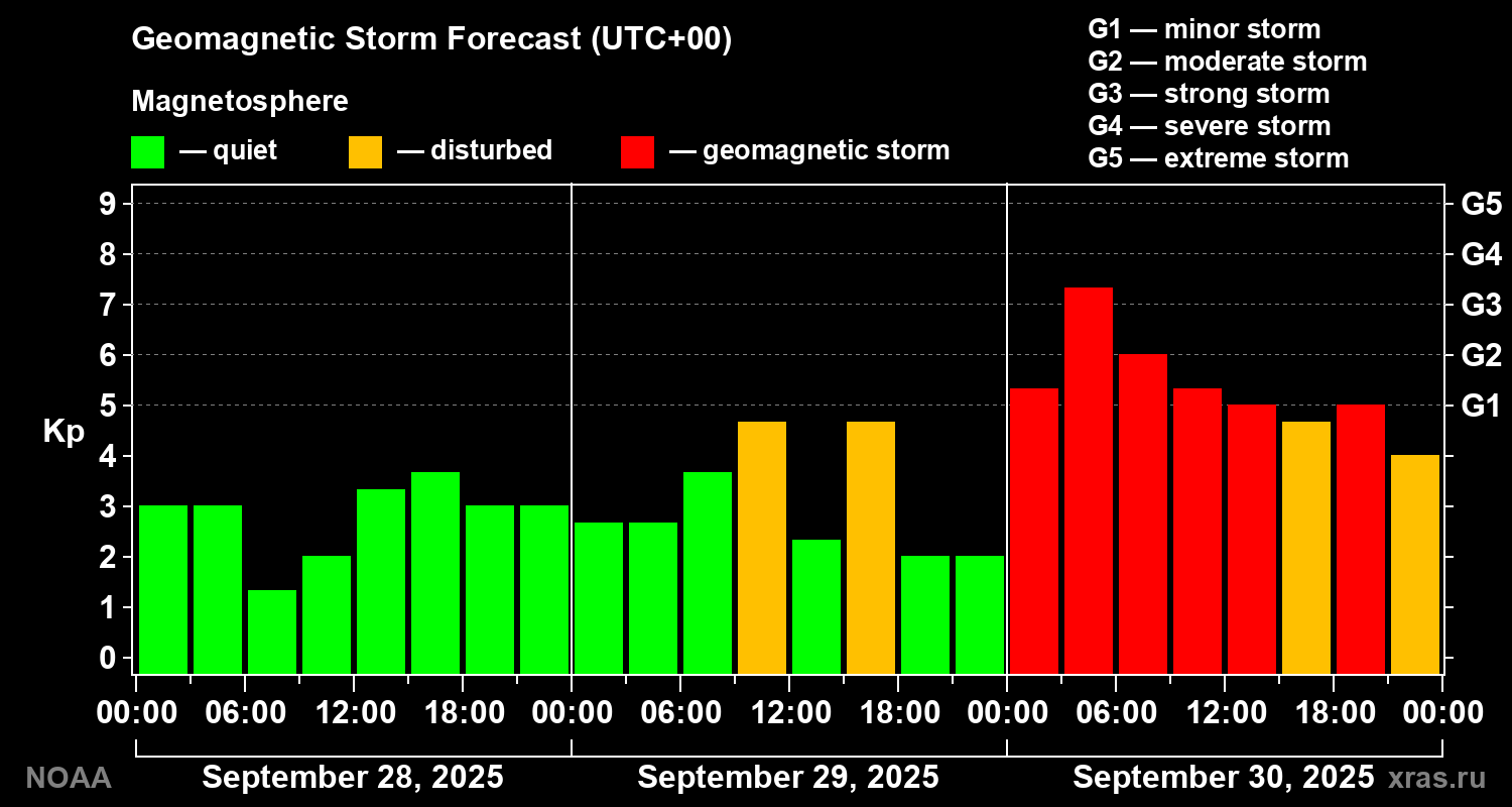 Geomagnetic index Kp forecast for three days