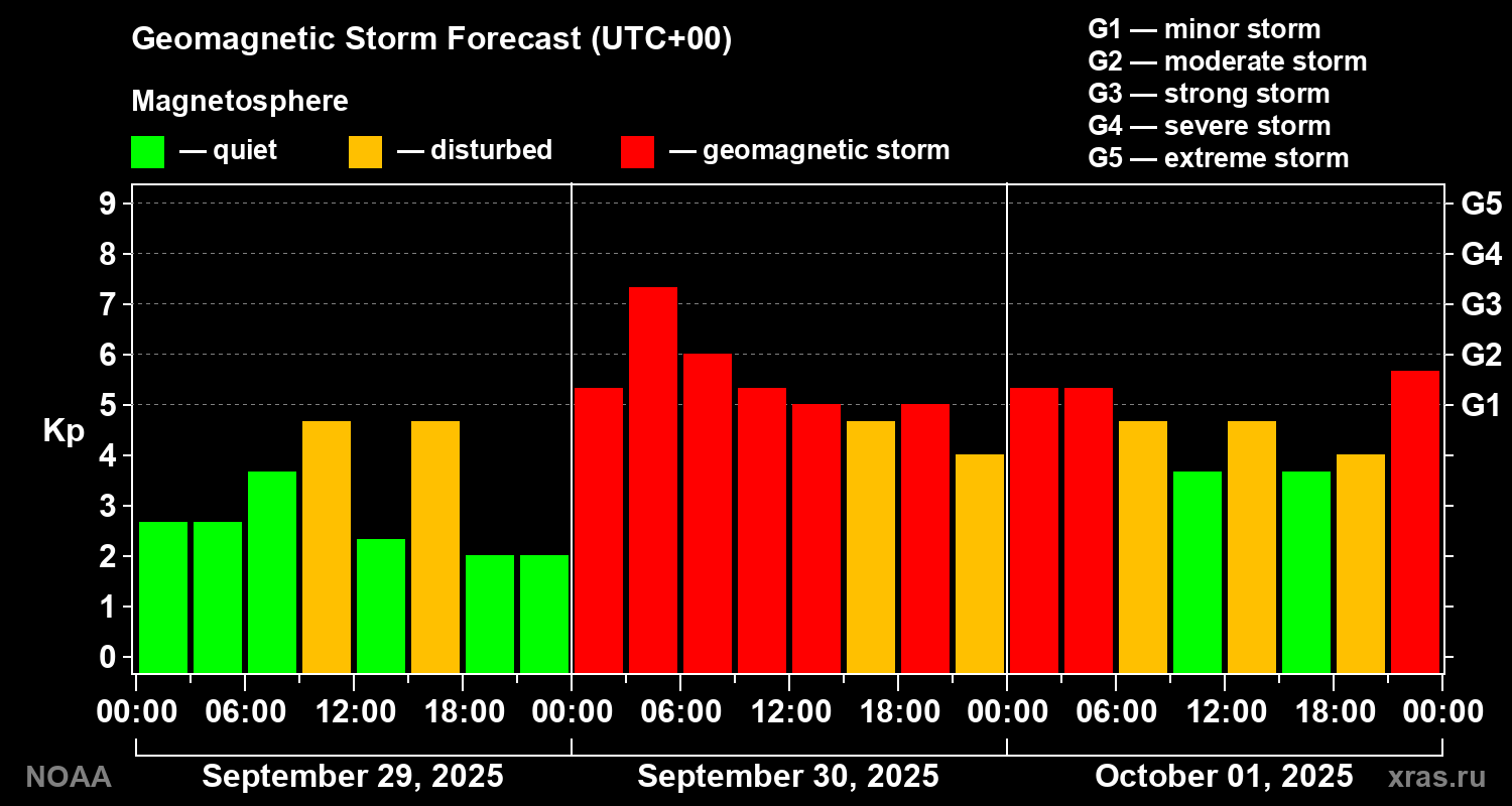 Geomagnetic index Kp forecast for three days
