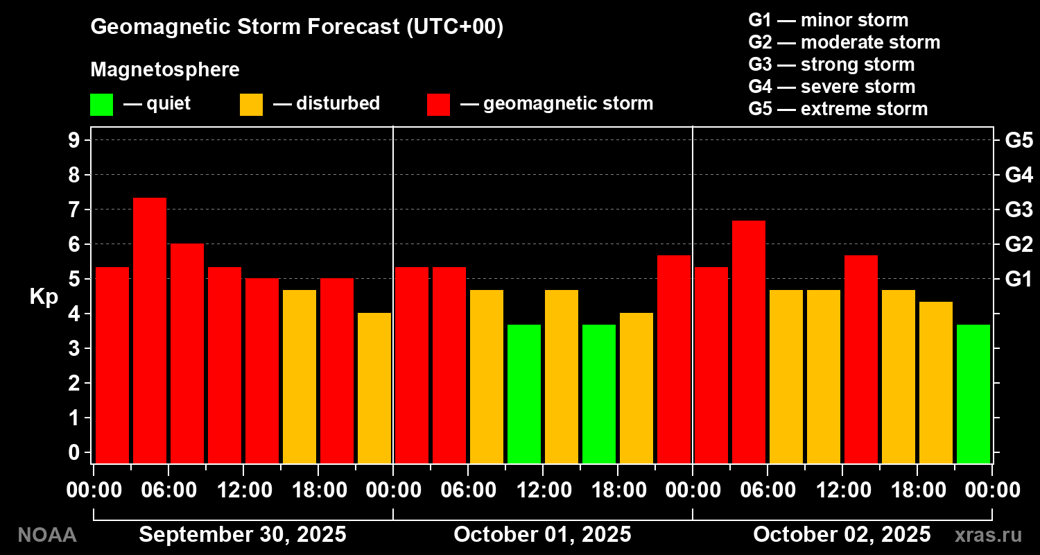 Geomagnetic index Kp forecast for three days